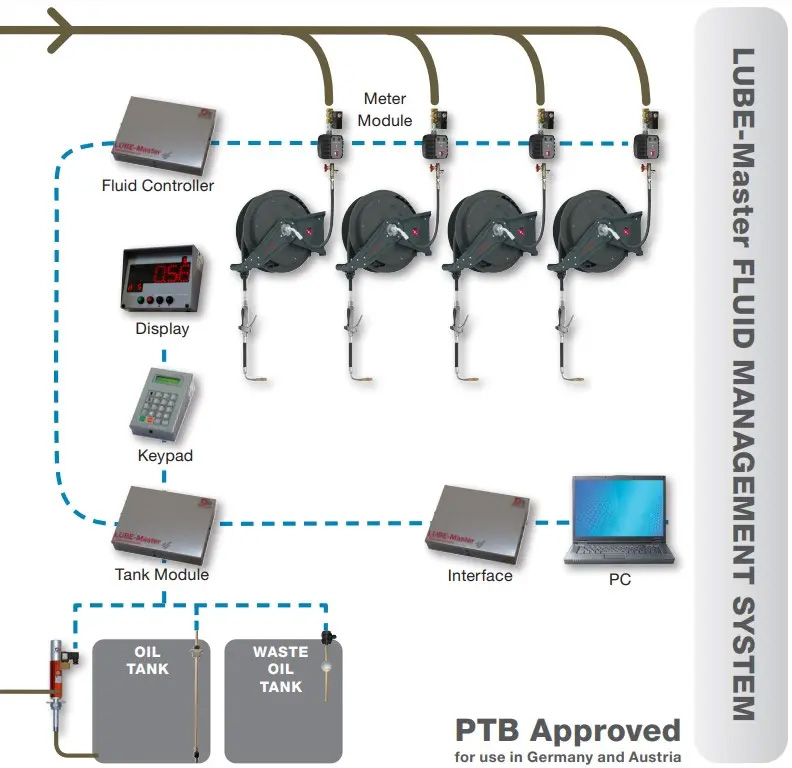 LUBE-Master væskeovervågningssystem